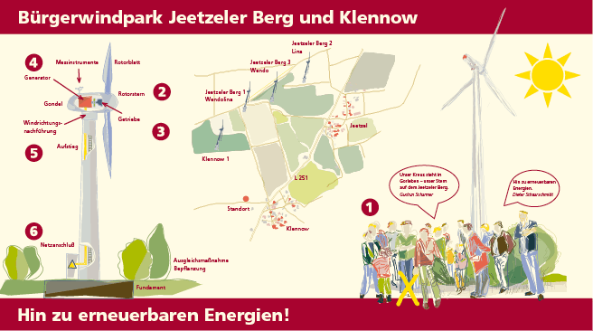 Das Thema der Tafel ist die Entstehung und Funktion des Windparkes Klennow im Wendland.
